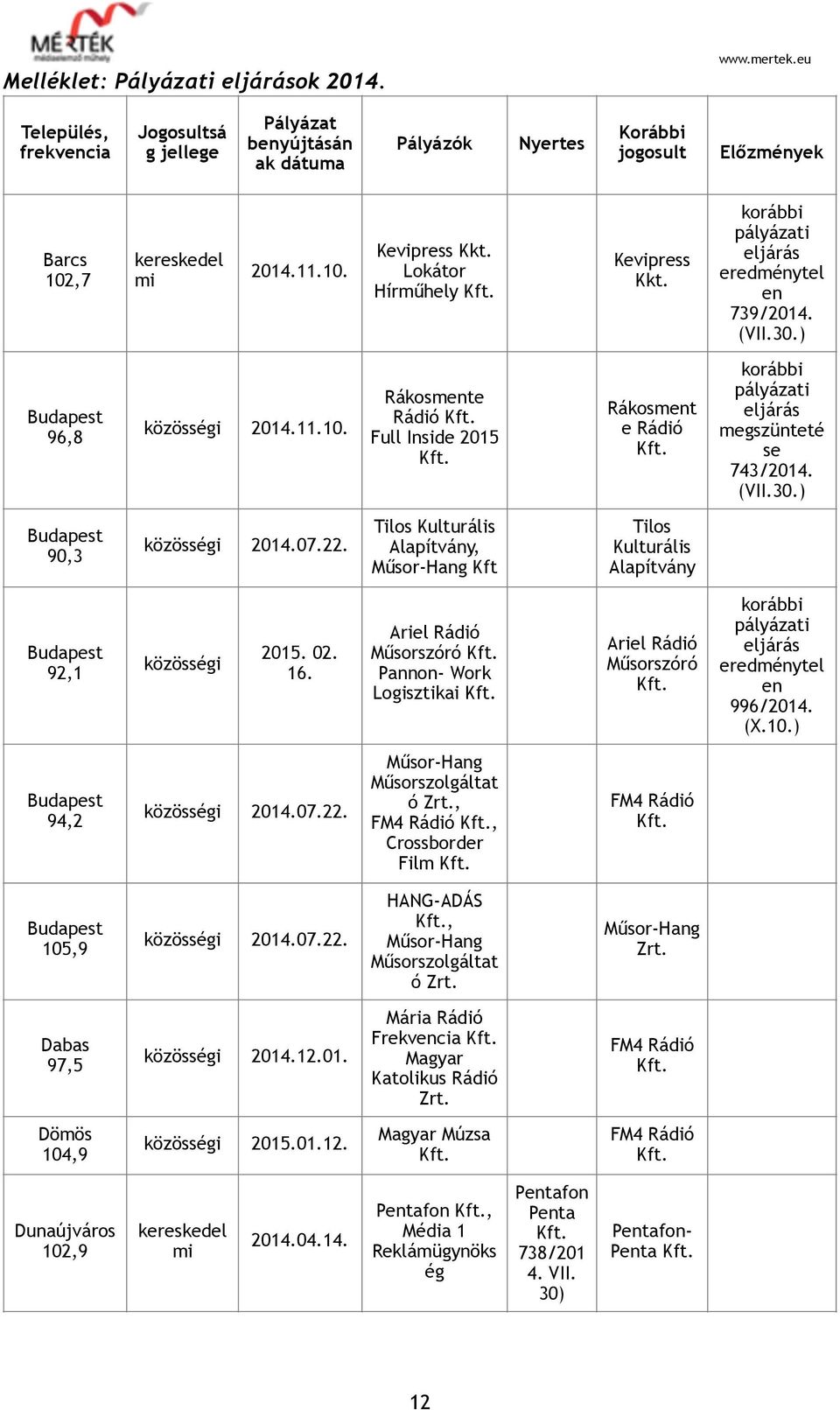 Lokátor Hírműhely Kevipress Kkt. korábbi pályázati eljárás eredménytel en 739/2014. (VII.30.) Budapest 96,8 közösségi 2014.11.10.