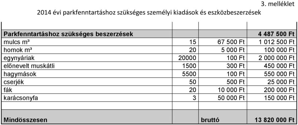 egynyáriak 20000 100 Ft 2 000 000 Ft előnevelt muskátli 1500 300 Ft 450 000 Ft hagymások 5500 100 Ft 550 000 Ft