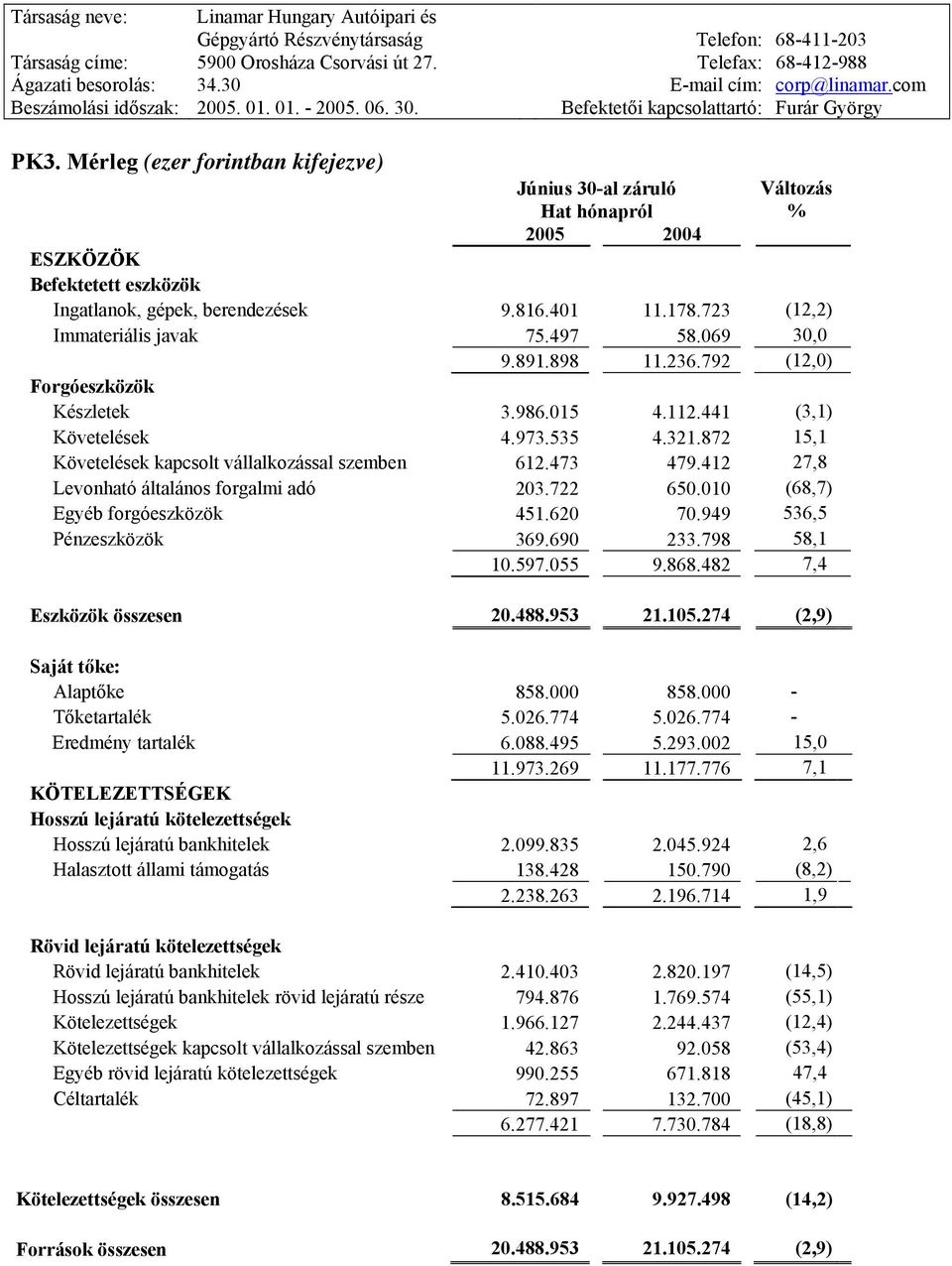 872 15,1 Követelések kapcsolt vállalkozással szemben 612.473 479.412 27,8 Levonható általános forgalmi adó 203.722 650.010 (68,7) Egyéb forgóeszközök 451.620 70.949 536,5 Pénzeszközök 369.690 233.