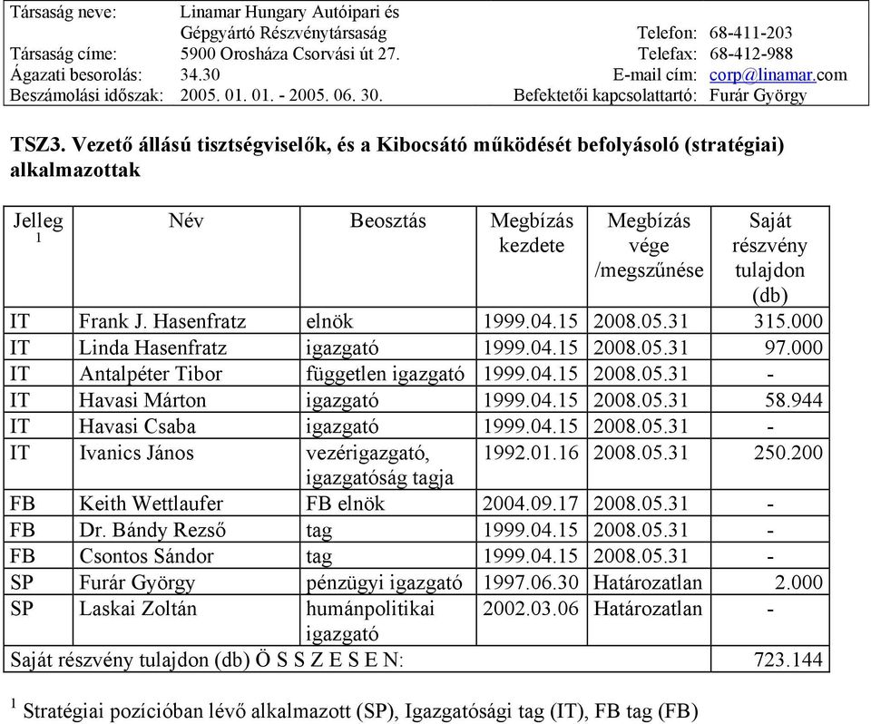 04.15 2008.05.31 58.944 IT Havasi Csaba igazgató 1999.04.15 2008.05.31 - IT Ivanics János vezérigazgató, 1992.01.16 2008.05.31 250.200 igazgatóság tagja FB Keith Wettlaufer FB elnök 2004.09.17 2008.