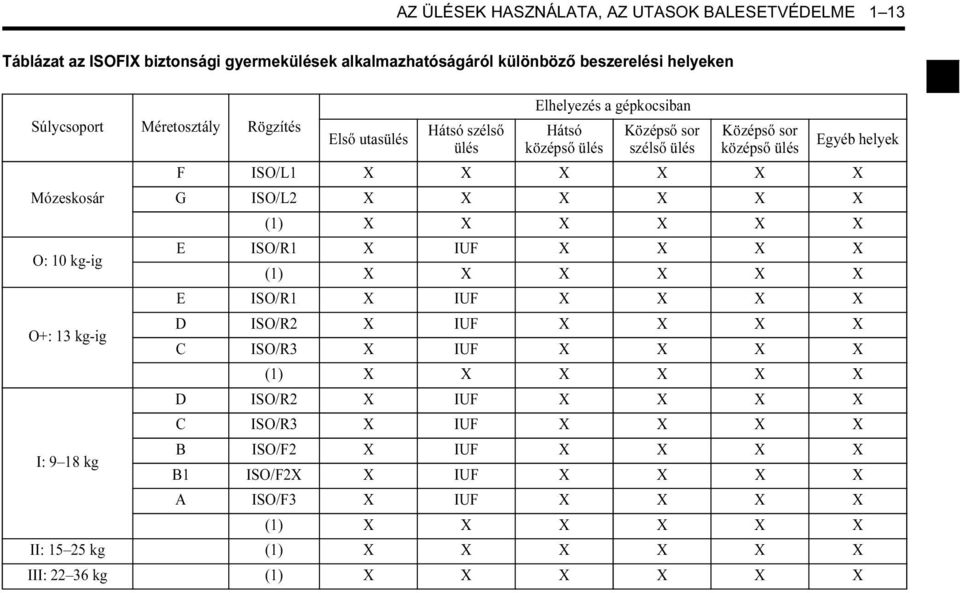 X X X X X G ISO/L2 X X X X X X (1) X X X X X X E ISO/R1 X IUF X X X X (1) X X X X X X E ISO/R1 X IUF X X X X D ISO/R2 X IUF X X X X C ISO/R3 X IUF X X X X (1) X X X X X X D ISO/R2 X