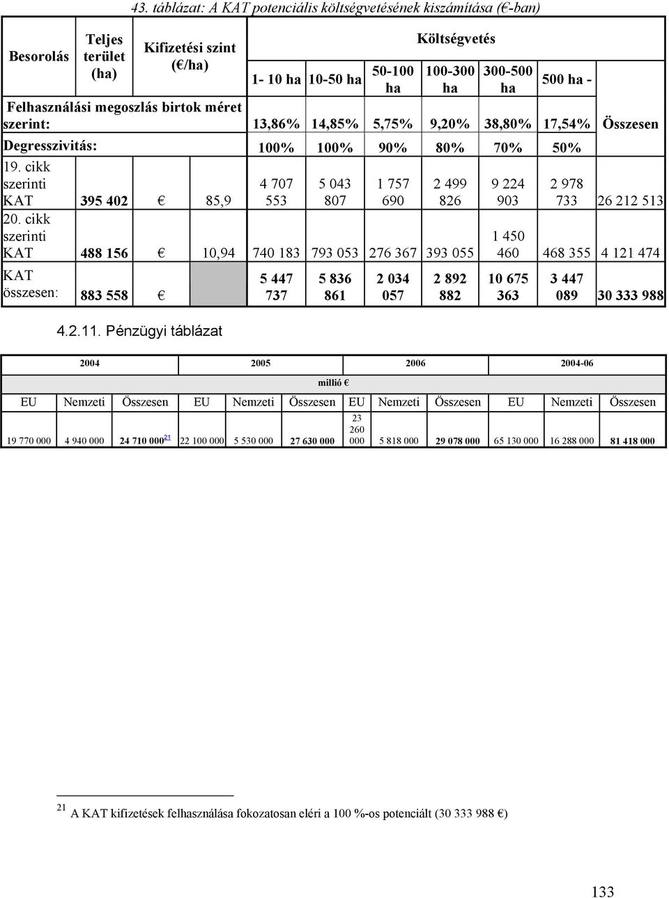 szerint: 13,86% 14,85% 5,75% 9,20% 38,80% 17,54% Összesen Degresszivitás: 100% 100% 90% 80% 70% 50% 19. cikk szerinti KAT 395 402 85,9 4 707 553 5 043 807 1 757 690 2 499 826 20.