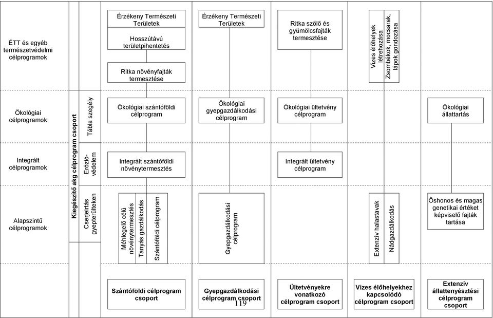 Erózióvédelem Cserjeirtás gyepterülteken Ökológiai szántóföldi célprogram Integrált szántóföldi növénytermesztés Méhlegelő célú növénytermesztés Tanyás gazdálkodás Szántóföldi célprogram Ökológiai