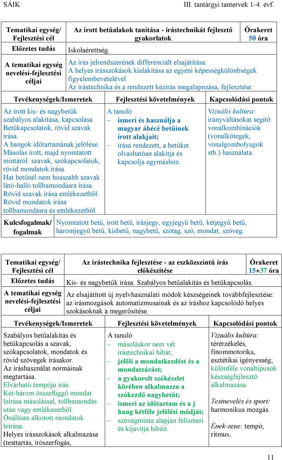 Tevékenységek/Ismeretek Fejlesztési követelmények Kapcsolódási pontok Az írott kis- és nagybetűk szabályos alakítása, kapcsolása. Betűkapcsolatok, rövid szavak írása. A hangok időtartamának jelölése.