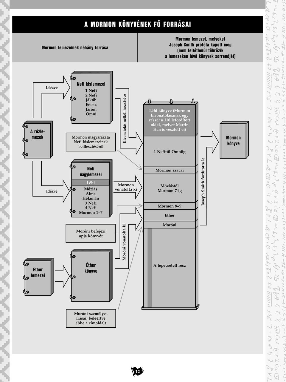 lefordított oldal, melyet Martin Harris vesztett el) 1 NefitŒl Omniig Mormon könyve Idézve Nefi nagylemezei Léhi Móziás Alma Hélamán 3 Nefi 4 Nefi Mormon 1 7 Mormon vonatolta ki Mormon szavai