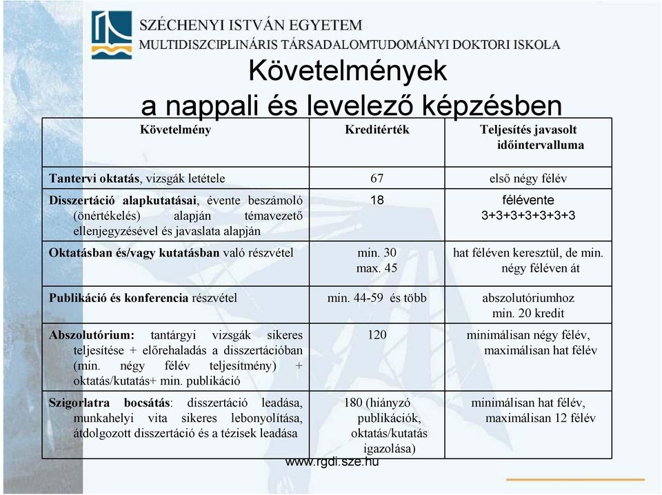 négy féléven át Publikáció és konferencia részvétel min. 44-59 és több abszolutóriumhoz min. 20 kredit Abszolutórium: tantárgyi vizsgák sikeres teljesítése + elırehaladás a disszertációban (min.