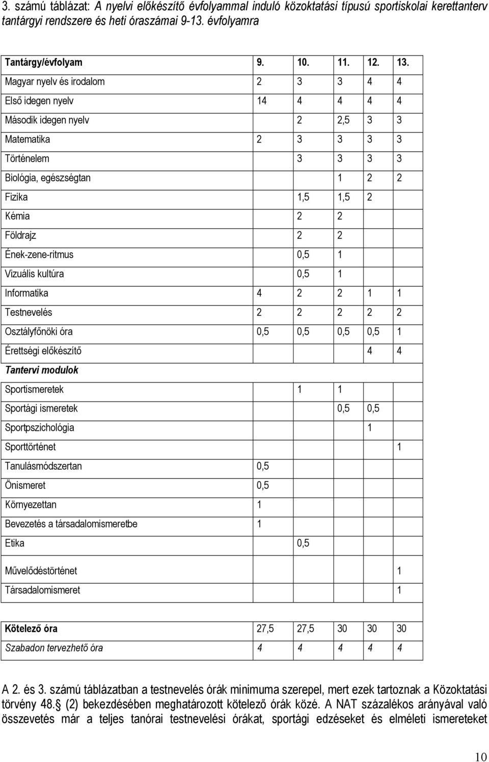 2 2 Ének-zene-ritmus 0,5 1 Vizuális kultúra 0,5 1 Informatika 4 2 2 1 1 Testnevelés 2 2 2 2 2 Osztályfőnöki óra 0,5 0,5 0,5 0,5 1 Érettségi előkészítő 4 4 Tantervi modulok Sportismeretek 1 1 Sportági