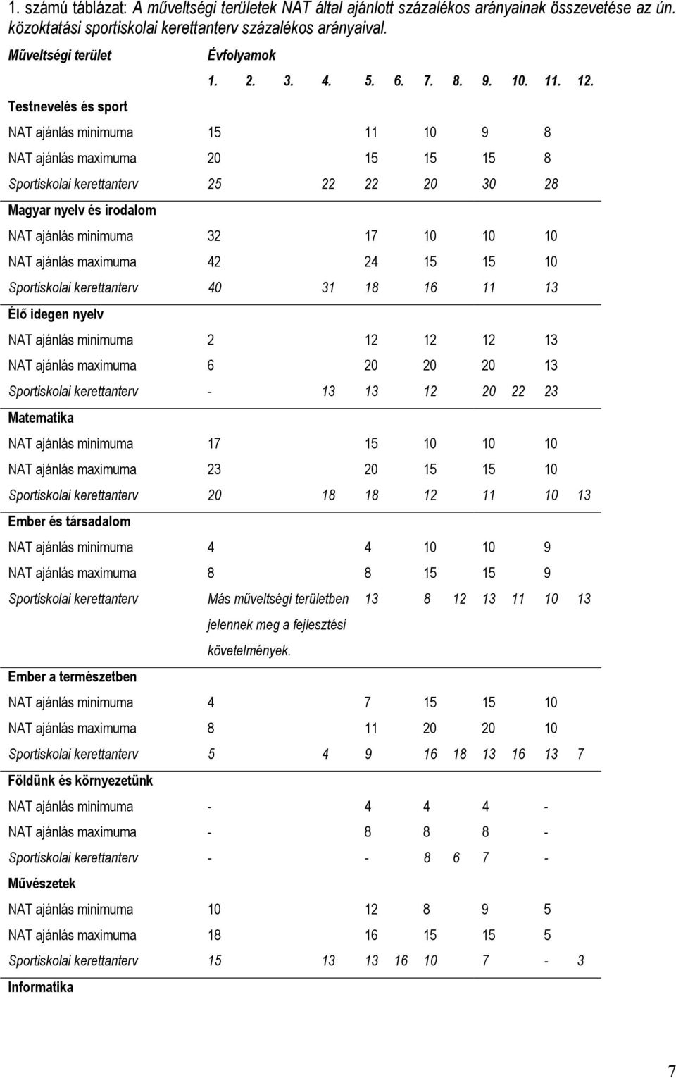 NAT ajánlás minimuma 15 11 10 9 8 NAT ajánlás maximuma 20 15 15 15 8 Sportiskolai kerettanterv 25 22 22 20 30 28 Magyar nyelv és irodalom NAT ajánlás minimuma 32 17 10 10 10 NAT ajánlás maximuma 42