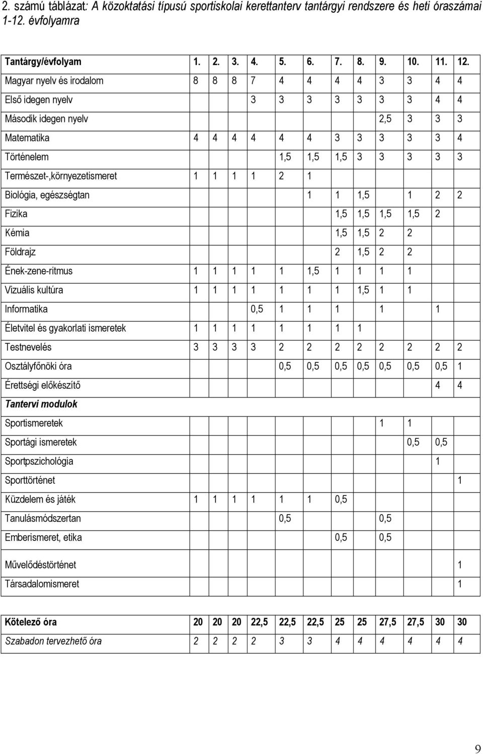 Természet-,környezetismeret 1 1 1 1 2 1 Biológia, egészségtan 1 1 1,5 1 2 2 Fizika 1,5 1,5 1,5 1,5 2 Kémia 1,5 1,5 2 2 Földrajz 2 1,5 2 2 Ének-zene-ritmus 1 1 1 1 1 1,5 1 1 1 1 Vizuális kultúra 1 1 1