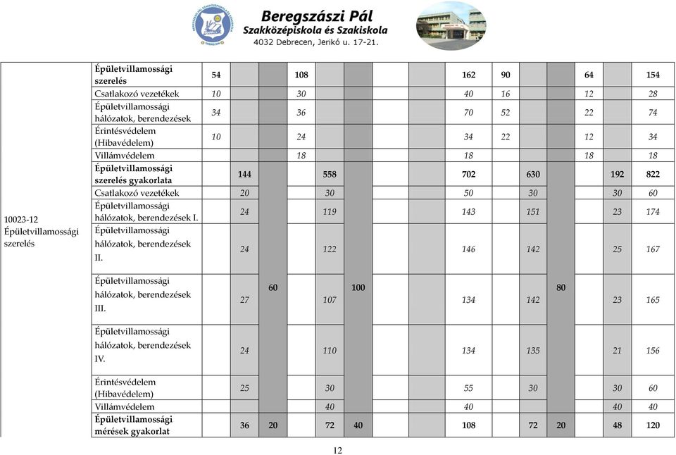 hálózatok, berendezések I. 24 119 143 151 23 174 Épületvillamossági hálózatok, berendezések II. 24 122 146 142 25 167 Épületvillamossági hálózatok, berendezések III.