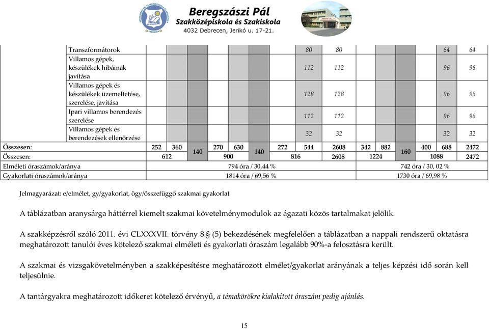 Elméleti óraszámok/aránya 794 óra / 30,44 % 742 óra / 30, 02 % Gyakorlati óraszámok/aránya 1814 óra / 69,56 % 1730 óra / 69,98 % Jelmagyarázat: e/elmélet, gy/gyakorlat, ögy/összefüggő szakmai