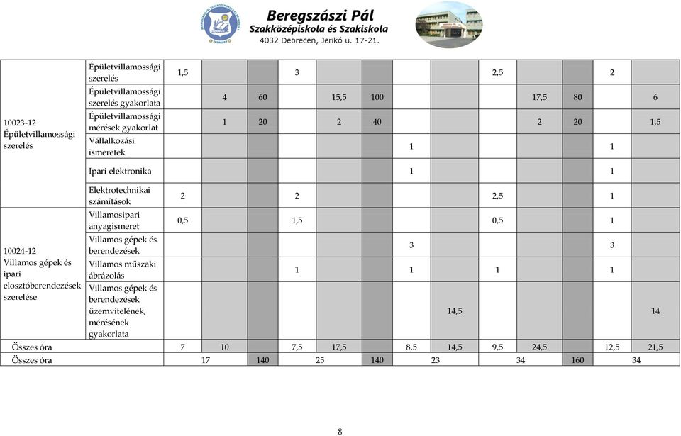 Elektrotechnikai számítások Villamosipari anyagismeret Villamos gépek és berendezések Villamos műszaki ábrázolás Villamos gépek és berendezések