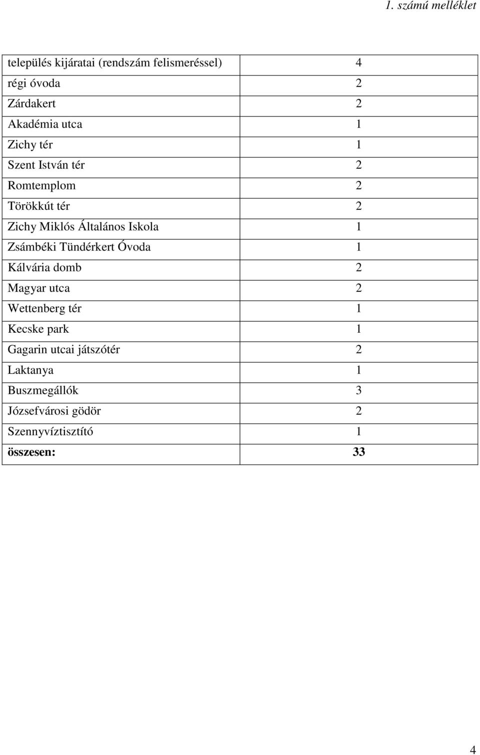 Iskola 1 Zsámbéki Tündérkert Óvoda 1 Kálvária domb 2 Magyar utca 2 Wettenberg tér 1 Kecske park 1