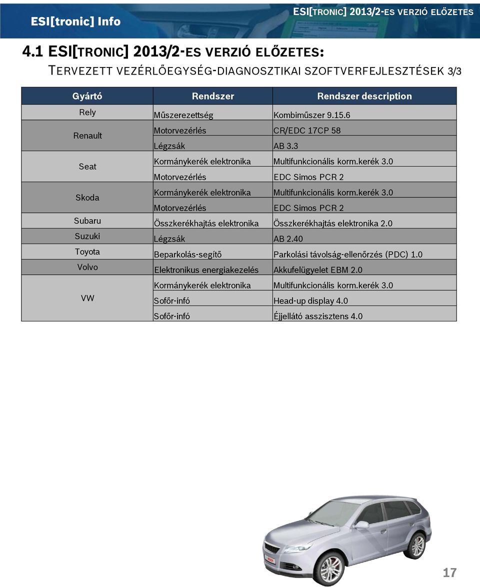 6 Renault Seat Skoda Motorvezérlés CR/EDC 17CP 58 Légzsák AB 3.3 Kormánykerék elektronika Multifunkcionális korm.kerék 3.