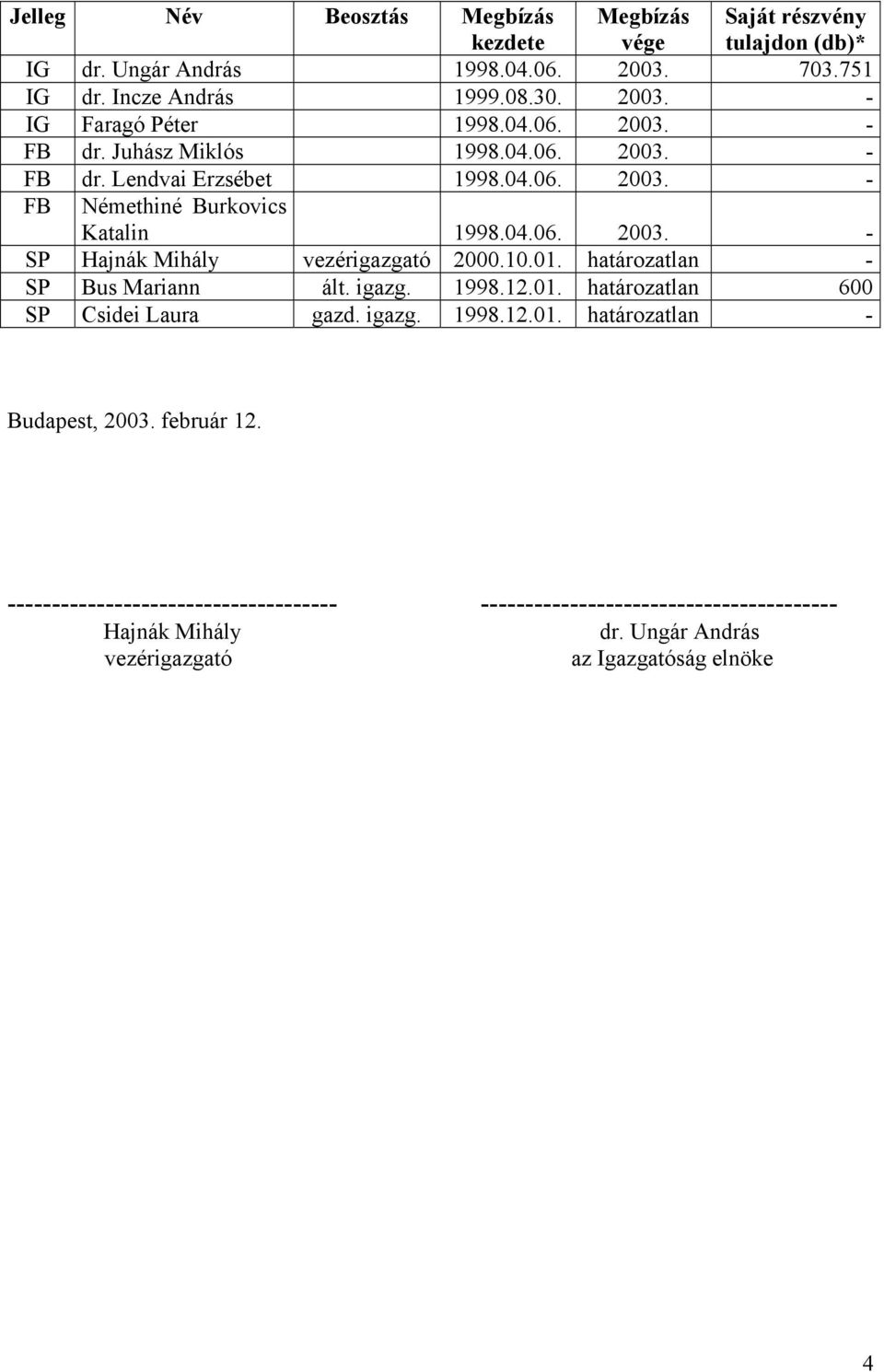 10.01. határozatlan - SP Bus Mariann ált. igazg. 1998.12.01. határozatlan 600 SP Csidei Laura gazd. igazg. 1998.12.01. határozatlan - Budapest, 2003. február 12.