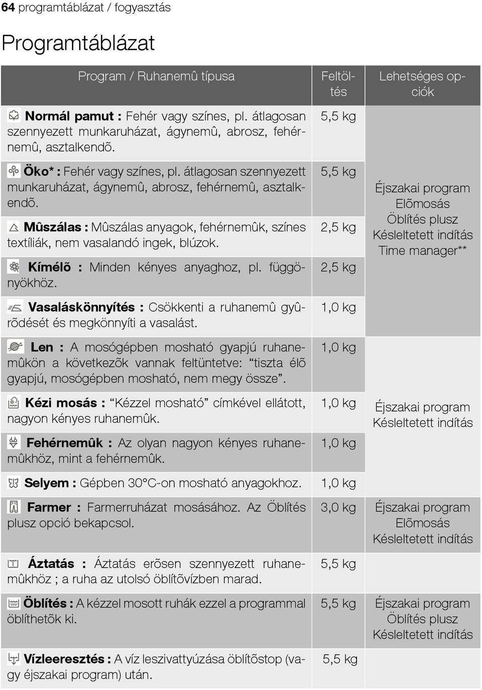 Kímélõ : Minden kényes anyaghoz, pl. függönyökhöz. Vasaláskönnyítés : Csökkenti a ruhanemû gyûrõdését és megkönnyíti a vasalást.