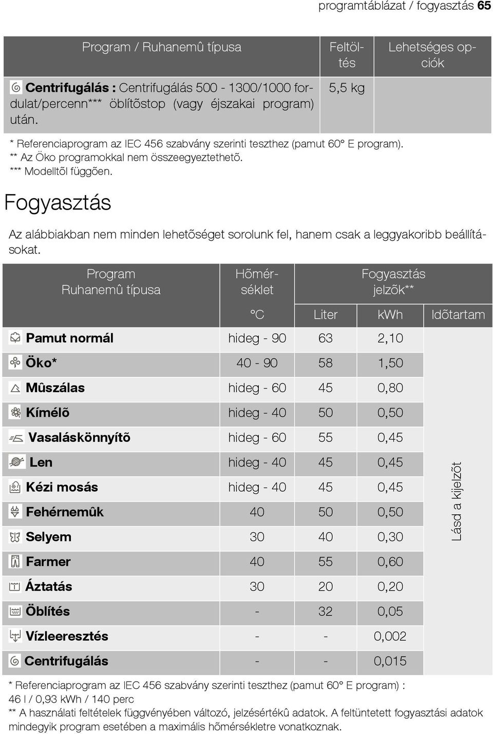 Fogyasztás Program Ruhanemû típusa Az alábbiakban nem minden lehetõséget sorolunk fel, hanem csak a leggyakoribb beállításokat.