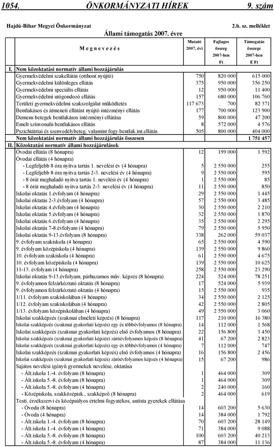 Nem közoktatási normatív állami hozzájárulás Gyermekvédelmi szakellátás (otthont nyújtó) 750 820 000 615 000 Gyermekvédelmi különleges ellátás 375 950 000 356 250 Gyermekvédelmi speciális ellátás 12