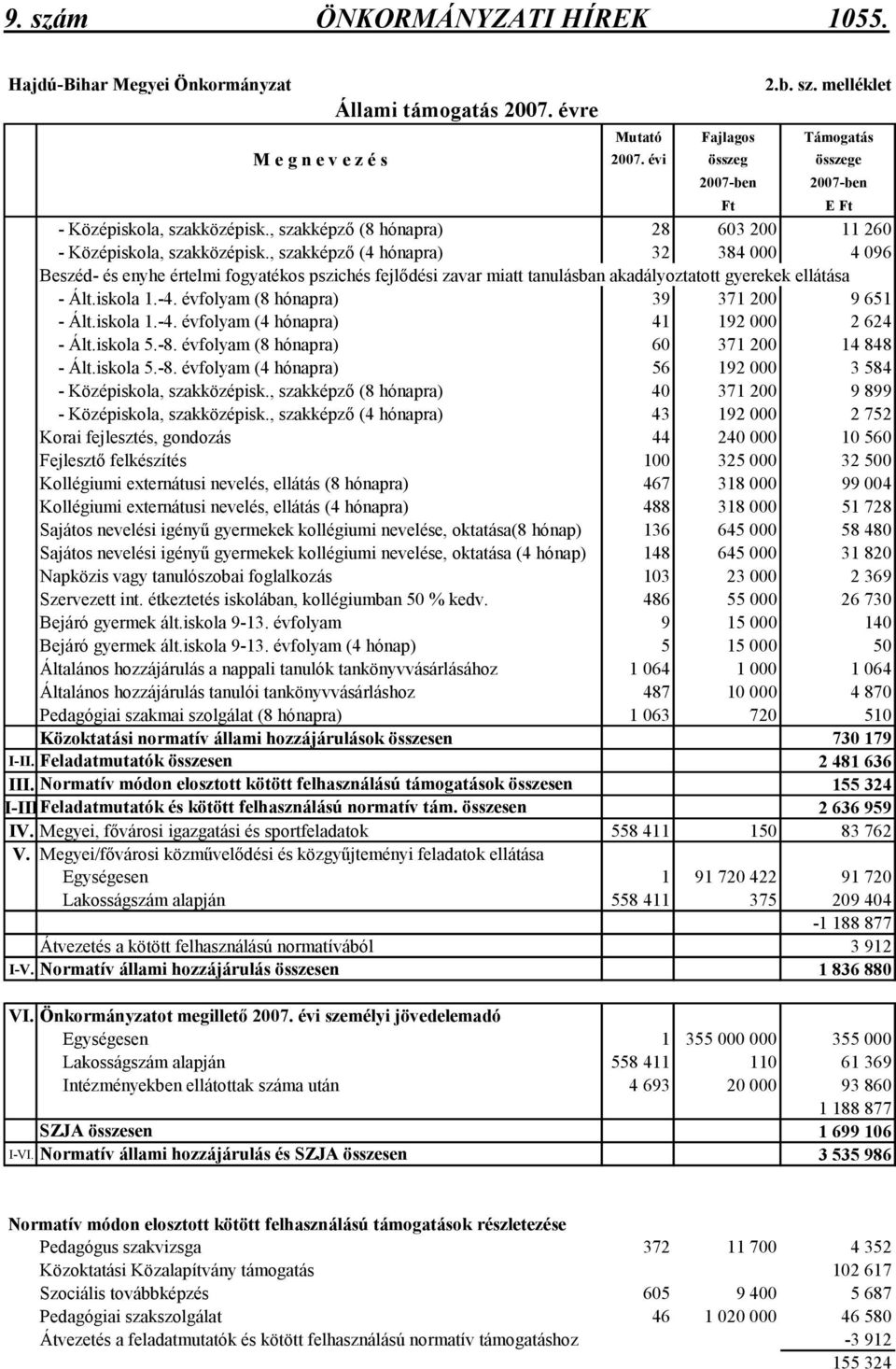 , szakképzı (4 hónapra) 32 384 000 4 096 Beszéd- és enyhe értelmi fogyatékos pszichés fejlıdési zavar miatt tanulásban akadályoztatott gyerekek ellátása - Ált.iskola 1.-4.