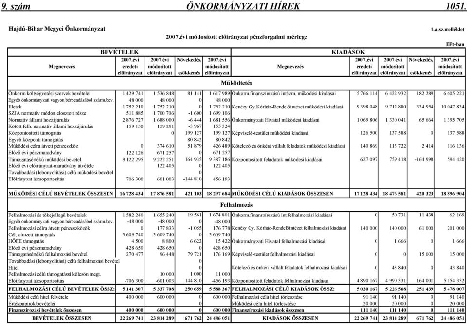 évi Megnevezés eredeti módosított módosított Megnevezés eredeti módosított módosított elıirányzat elıirányzat csökkenés elıirányzat elıirányzat elıirányzat csökkenés elıirányzat Mőködtetés Önkorm.