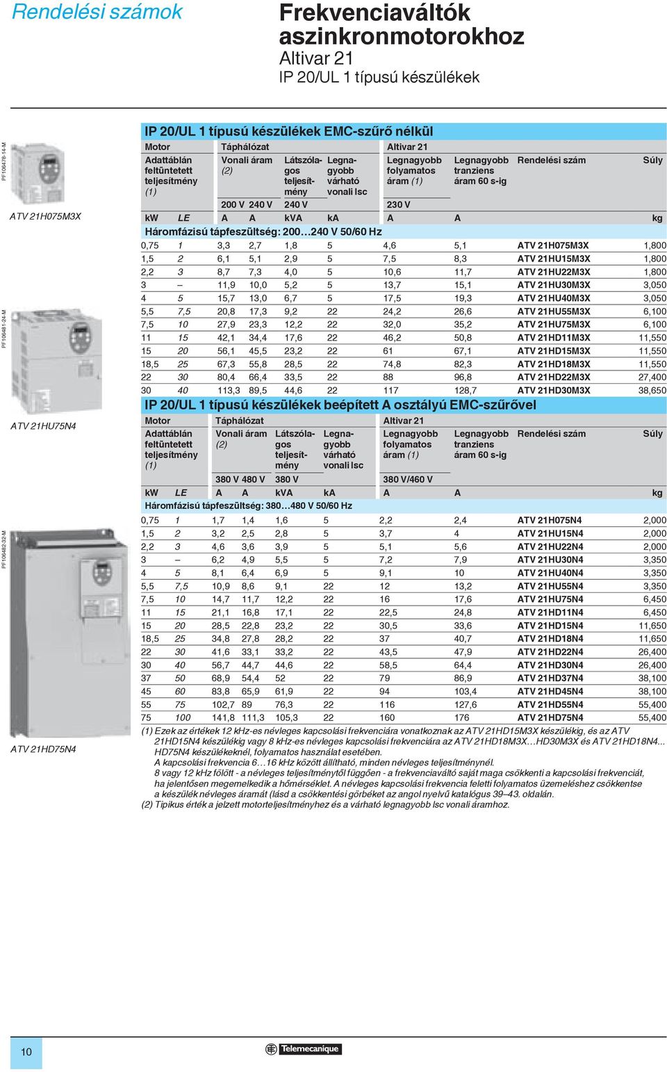 Rendelési szám 200 V 240 V 240 V 230 V kw LE A A kva ka A A kg Háromfázisú tápfeszültség: 200 240 V 50/60 Hz 0,75 1 3,3 2,7 1,8 5 4,6 5,1 ATV 21H075M3X 1,800 1,5 2 6,1 5,1 2,9 5 7,5 8,3 ATV 21HU15M3X