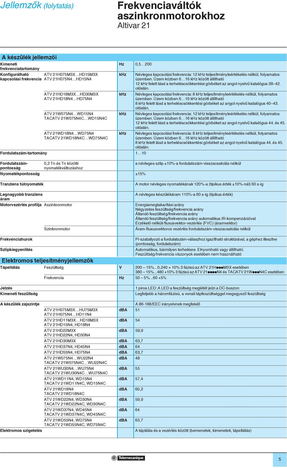 közötti nyomatékváltozáshoz Nyomatékpontosság ±15% Névleges kapcsolási frekvencia: 12 khz teljesítményleértékelés nélkül, folyamatos üzemben.