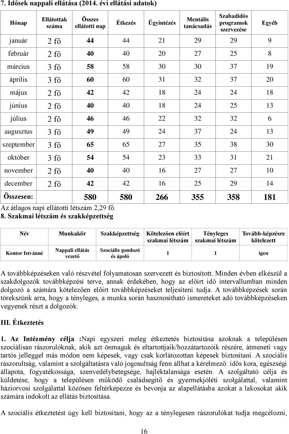 március 3 fő 58 58 30 30 37 19 április 3 fő 60 60 31 32 37 20 május 2 fő 42 42 18 24 24 18 június 2 fő 40 40 18 24 25 13 július 2 fő 46 46 22 32 32 6 augusztus 3 fő 49 49 24 37 24 13 szeptember 3 fő