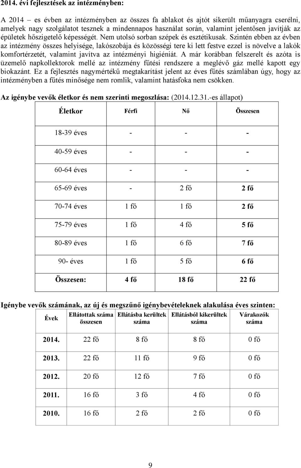 Szintén ebben az évben az intézmény összes helyisége, lakószobája és közösségi tere ki lett festve ezzel is növelve a lakók komfortérzetét, valamint javítva az intézményi higiéniát.