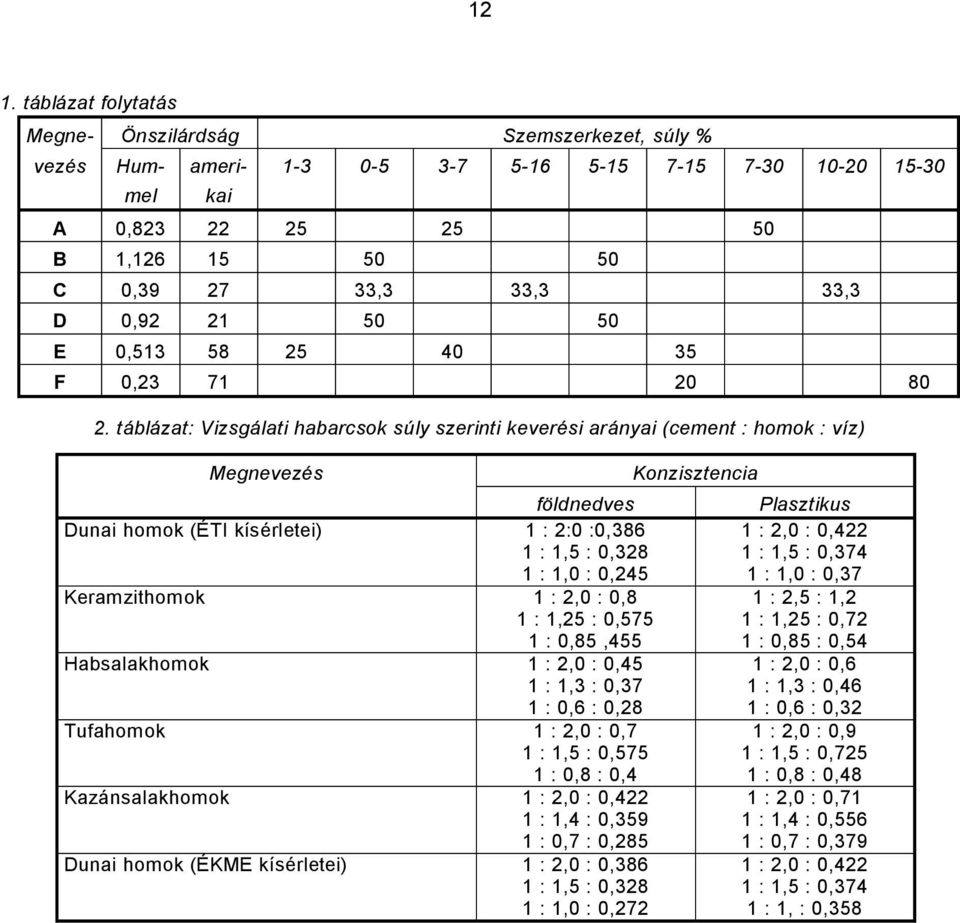 táblázat: Vizsgálati habarcsok súly szerinti keverési arányai (cement : homok : víz) Megnevezés földnedves Dunai homok (ÉTI kísérletei) : 2: :,386 :,5 :,328 :, :,245 Keramzithomok : 2, :,8 :,25 :,575