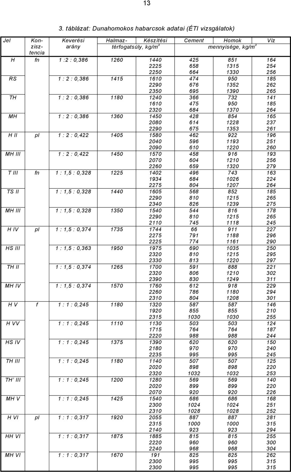 TH : 2 :,386 8 24 6 232 MH : 2 :,386 36 45 28 229 H II pl : 2 :,422 45 58 24 29 MH III : 2 :,422 45 57 27 226 T III fn :,5 :,328 225 42 934 2275 TS II :,5 :,328 44 65 229 234 MH III :,5 :,328 35 54