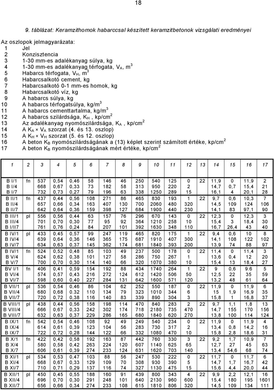 cementtartalma, kg/m 3 2 A habarcs szilárdsága, K H, kp/cm 2 3 Az adalékanyag nyomószilárdsága, K A, kp/cm 2 4 A K A V A szorzat (4. és 3. oszlop) 5 A K H V H szorzat (5. és 2.