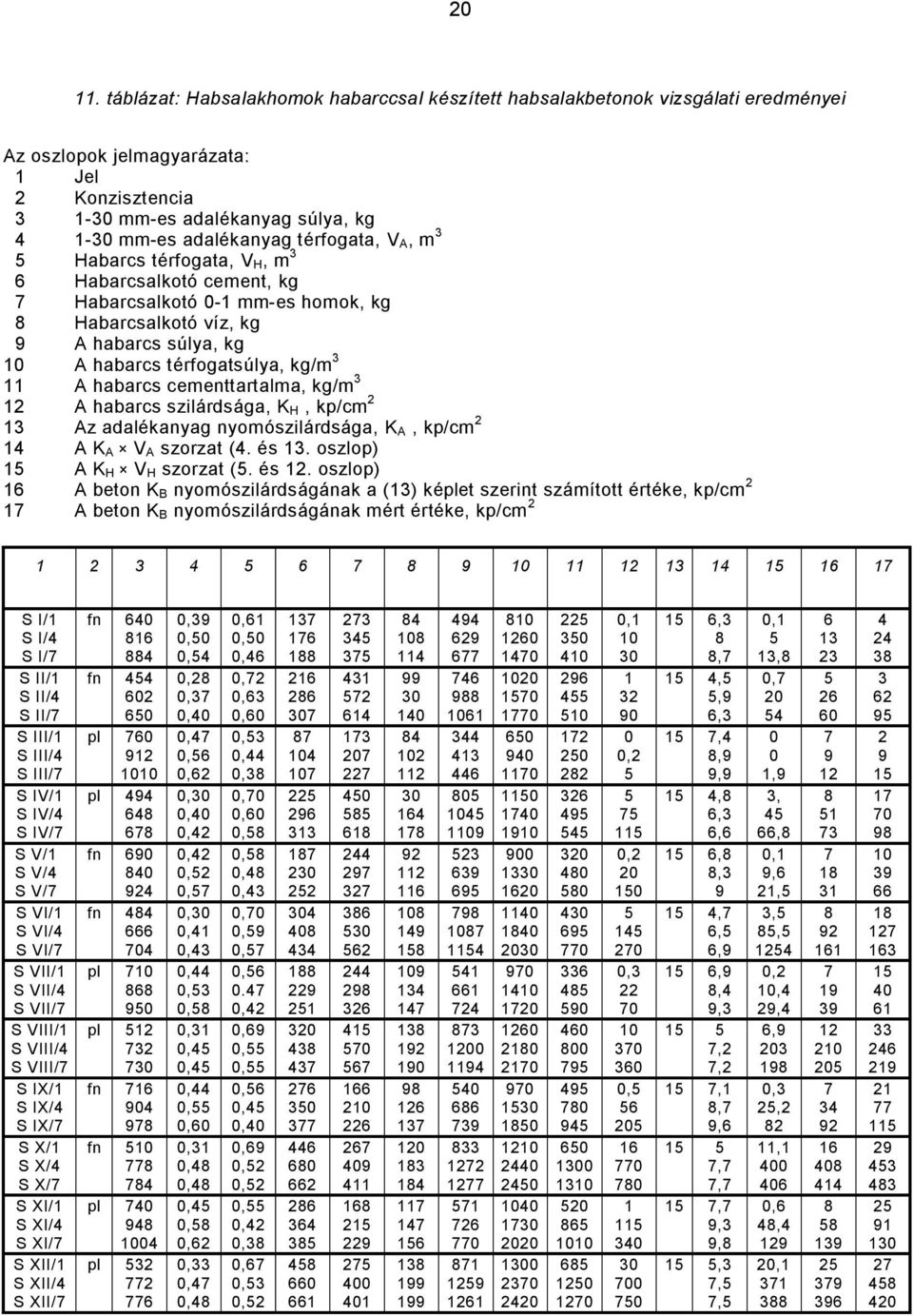 cementtartalma, kg/m 3 2 A habarcs szilárdsága, K H, kp/cm 2 3 Az adalékanyag nyomószilárdsága, K A, kp/cm 2 4 A K A V A szorzat (4. és 3. oszlop) 5 A K H V H szorzat (5. és 2.