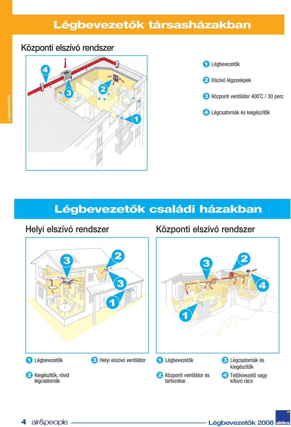 elszívó rendszer Helyi elszívó ventilátor Légcsatornák és kiegészítők Kiegészítők,