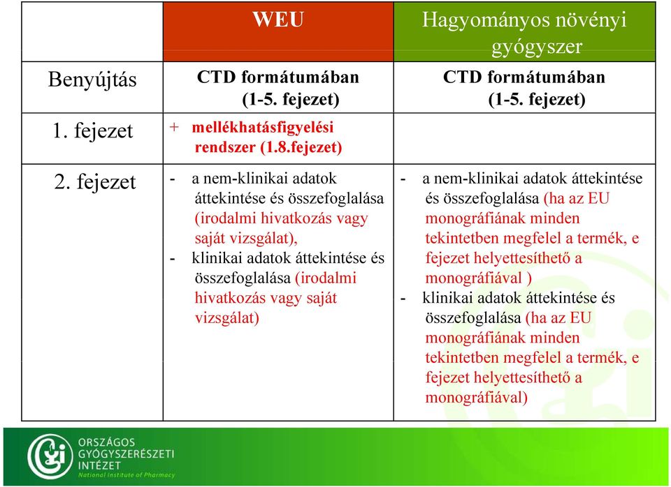 vagy saját vizsgálat), monográfiának minden tekintetben megfelel a termék, e - klinikai adatok áttekintése és összefoglalása (irodalmi fejezet helyettesíthető a monográfiával )