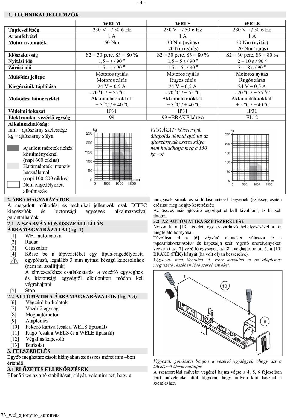 (zárás) Időszakosság S2 = 30 perc, S3 = 80 % S2 = 30 perc, S3 = 80 % S2 = 30 perc, S3 = 80 % Nyitási idő 1,5 s / 90 o 1,5 5 s / 90 o 2 10 s / 90 o Zárási idő 1,5 s / 90 o 1,5 5s / 90 o 3 8 s / 90 o