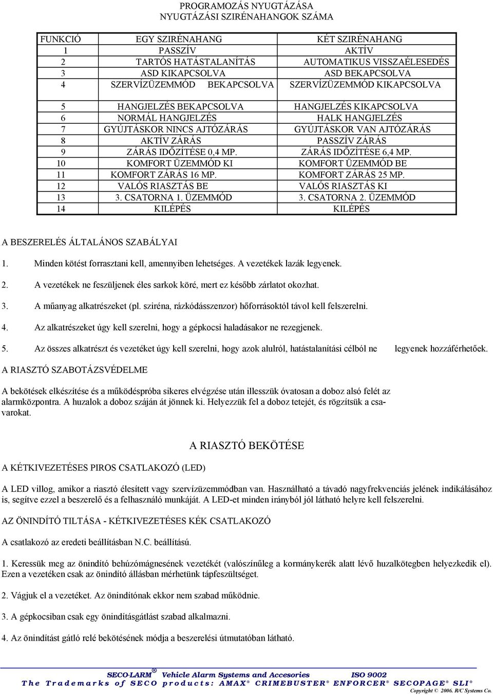 ZÁRÁS PASSZÍV ZÁRÁS 9 ZÁRÁS IDŐZÍTÉSE 0,4 MP. ZÁRÁS IDŐZÍTÉSE 6,4 MP. 10 KOMFORT ÜZEMMÓD KI KOMFORT ÜZEMMÓD BE 11 KOMFORT ZÁRÁS 16 MP. KOMFORT ZÁRÁS 25 MP. 12 VALÓS RIASZTÁS BE VALÓS RIASZTÁS KI 13 3.