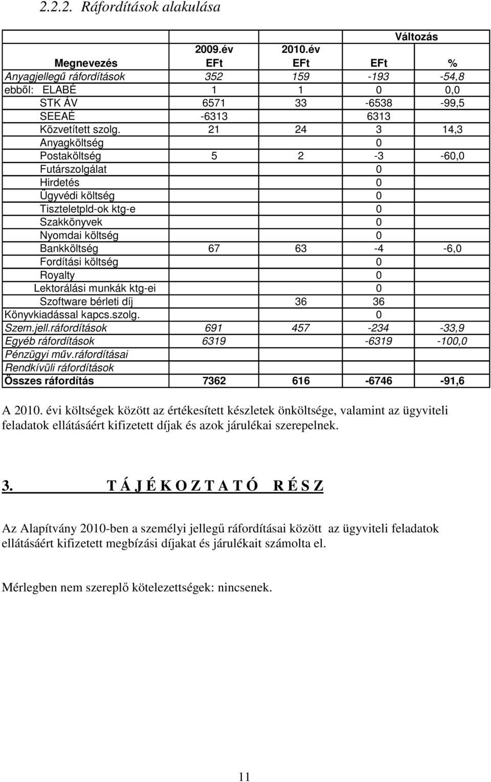 21 24 3 14,3 Anyagköltség 0 Postaköltség 5 2-3 -60,0 Futárszolgálat 0 Hirdetés 0 Ügyvédi költség 0 Tiszteletpld-ok ktg-e 0 Szakkönyvek 0 Nyomdai költség 0 Bankköltség 67 63-4 -6,0 Fordítási költség 0