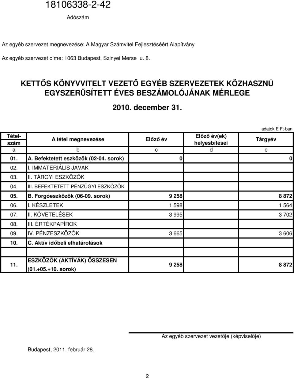 adatok E Ft-ban Tételszám helyesbítései Előző év(ek) A tétel megnevezése Előző év Tárgyév a b c d e 01. A. Befektetett eszközök (02-04. sorok) 0 0 02. I. IMMATERIÁLIS JAVAK 03. II. TÁRGYI ESZKÖZÖK 04.