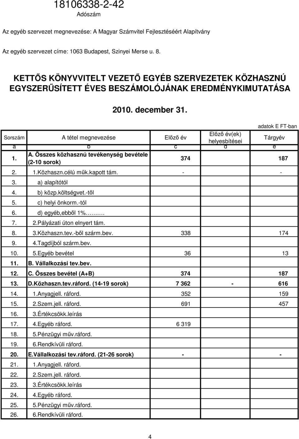 adatok E FT-ban Előző év(ek) Sorszám A tétel megnevezése Előző év Tárgyév helyesbítései a b c d e A. Összes közhasznú tevékenység bevétele 1. 374 187 (2-10 sorok) 2. 1.Közhaszn.célú műk.kapott tám.