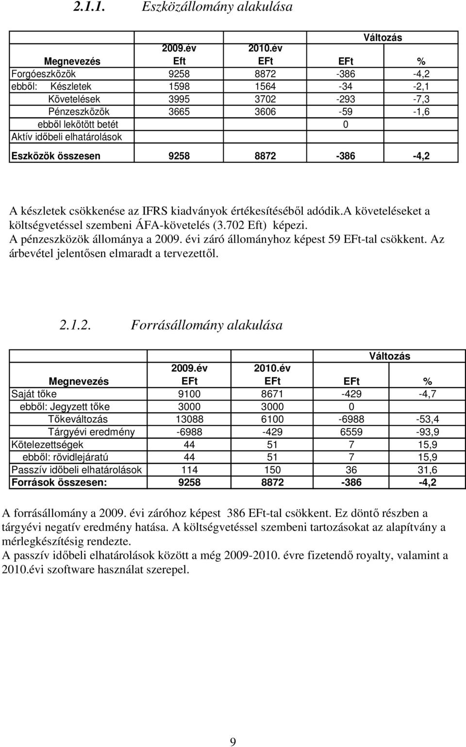 Eszközök összesen 9258 8872-386 -4,2 A készletek csökkenése az IFRS kiadványok értékesítéséből adódik.a követeléseket a költségvetéssel szembeni ÁFA-követelés (3.702 Eft) képezi.