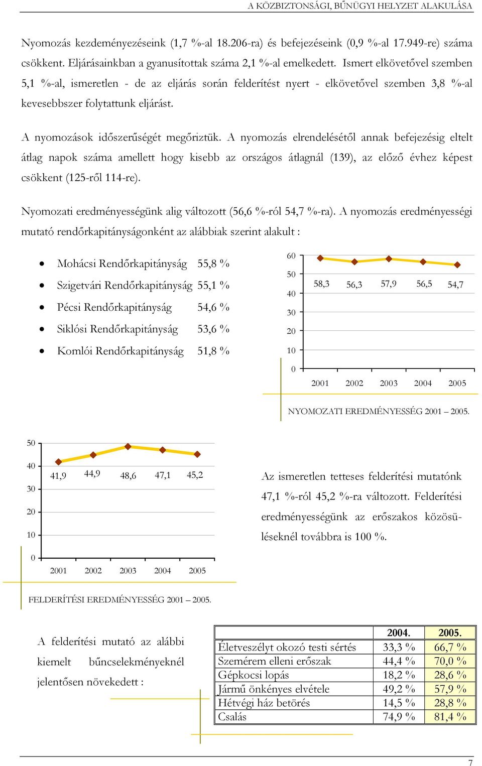 Ismert elkövetővel szemben 5,1 %-al, ismeretlen - de az eljárás során felderítést nyert - elkövetővel szemben 3,8 %-al kevesebbszer folytattunk eljárást. A nyomozások időszerűségét megőriztük.