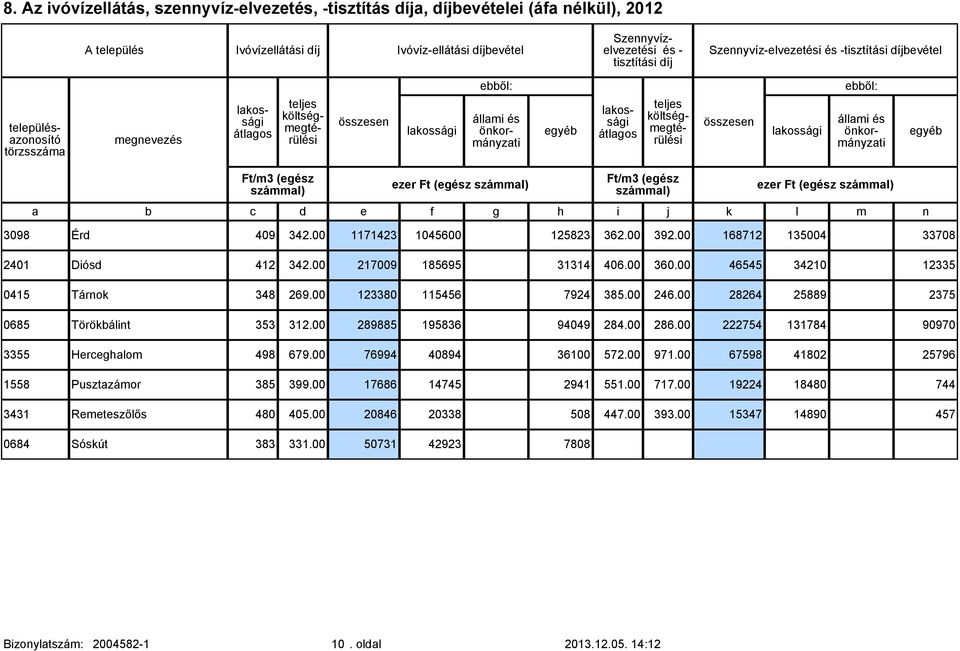 önkormányzti egyé Ft/m3 (egész számml) ezer Ft (egész számml) Ft/m3 (egész számml) c d e f g h i j k ezer Ft (egész számml) l m n 3098 Érd 409 34200 1171423 1045600 125823 36200 39200 168712 135004