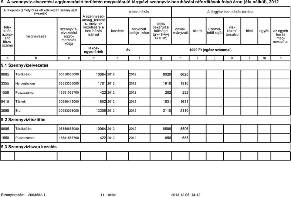 eruházás tervezett efeje- zése teljes ekerülési költsége (g>= h+i+j +k+l+m) A tárgyévi eruházás forrás: 1000 Ft (egész számml) d e f g h i j k l m n 0685 Törökálint 06850685000 10084 2012 2012 8620