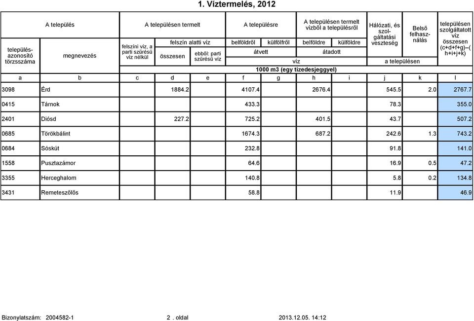 településen településen szolgálttott víz (c+d+f+g) ( h+i+j+k) l 3098 Érd 18842 41074 26764 5455 20 27677 0415 Tárnok 4333 783 3550 2401 Diósd 2272 7252 4015 437 5072 0685