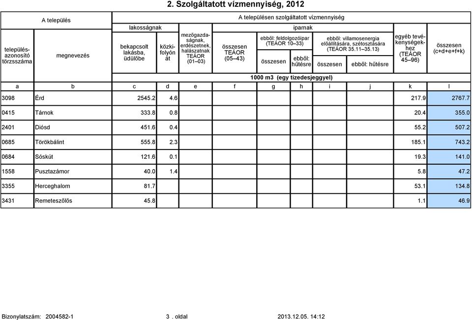 45 96) (c+d+e+f+k) 1000 m3 (egy tizedesjeggyel) c d e f g h i j k l 3098 Érd 25452 46 2179 27677 0415 Tárnok 3338 08 204 3550 2401 Diósd 4516 04 552 5072 0685 Törökálint