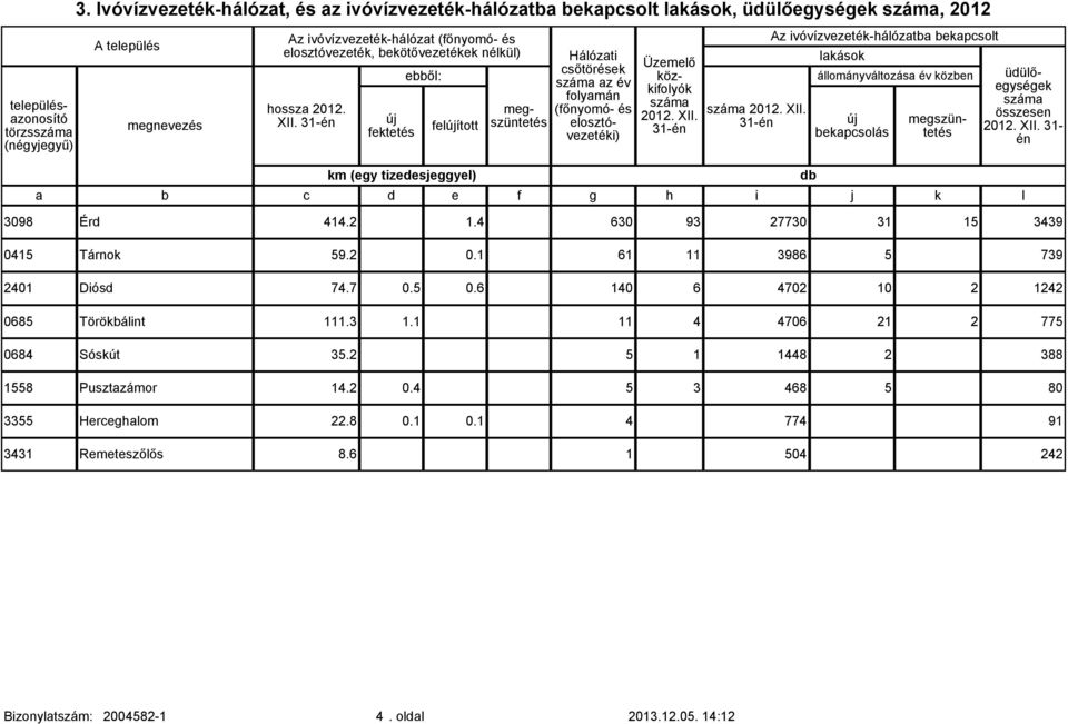 ivóvízvezeték-hálózt ekpcsolt lkások állományváltozás év közen új ekpcsolás üdülőegységek szám 2012 XII 31- én km (egy tizedesjeggyel) d c d e f g h i j k l 3098 Érd 4142 14 630 93 27730 31 15 3439