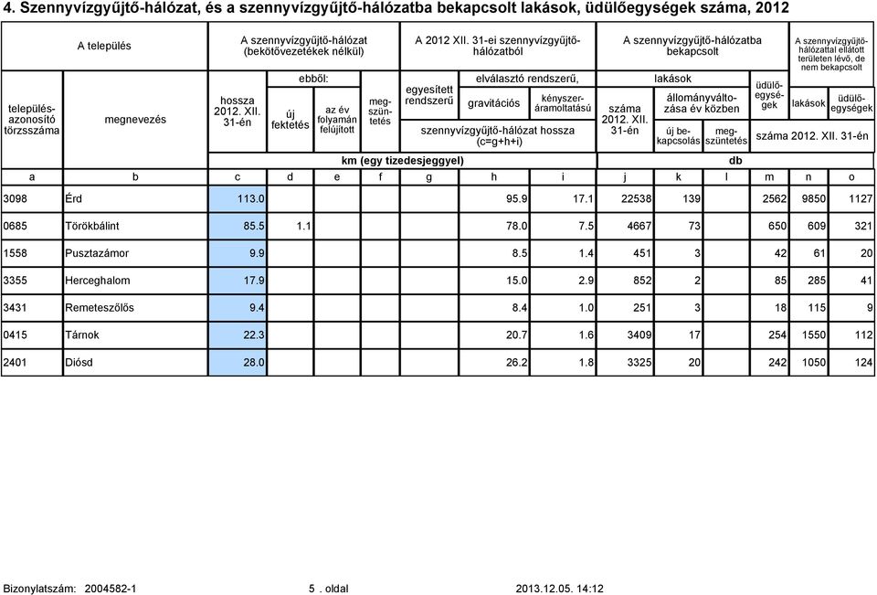 szennyvízgyűjtő-hálózt ekpcsolt szám 2012 XII 31-én lkások megszüntetés kényszerármolttású állományváltozás év közen c d e f g h i j k l d üdülőegységek A szennyvízgyűjtőhálózttl ellátott területen