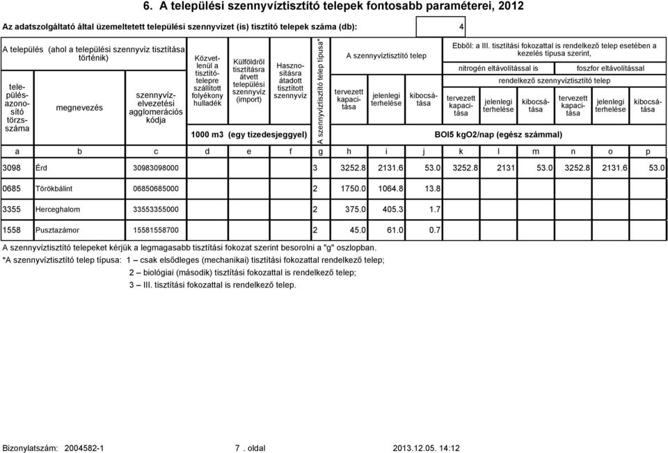 tisztított szennyvíz 1000 m3 (egy tizedesjeggyel) A szennyvíztisztító telep típus* A szennyvíztisztító telep jelenlegi terhelése tervezett kpcitás kiocsátás Eől: III tisztítási fokozttl is rendelkező