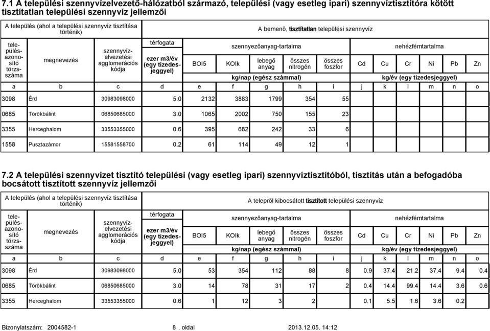 nehézfémtrtlm Cd Cu Cr Ni P Zn kg/év (egy tizedesjeggyel) d e f g h i j k l m n 3098 Érd 30983098000 50 2132 3883 1799 354 55 0685 Törökálint 06850685000 30 1065 2002 750 155 23 3355 Herceghlom