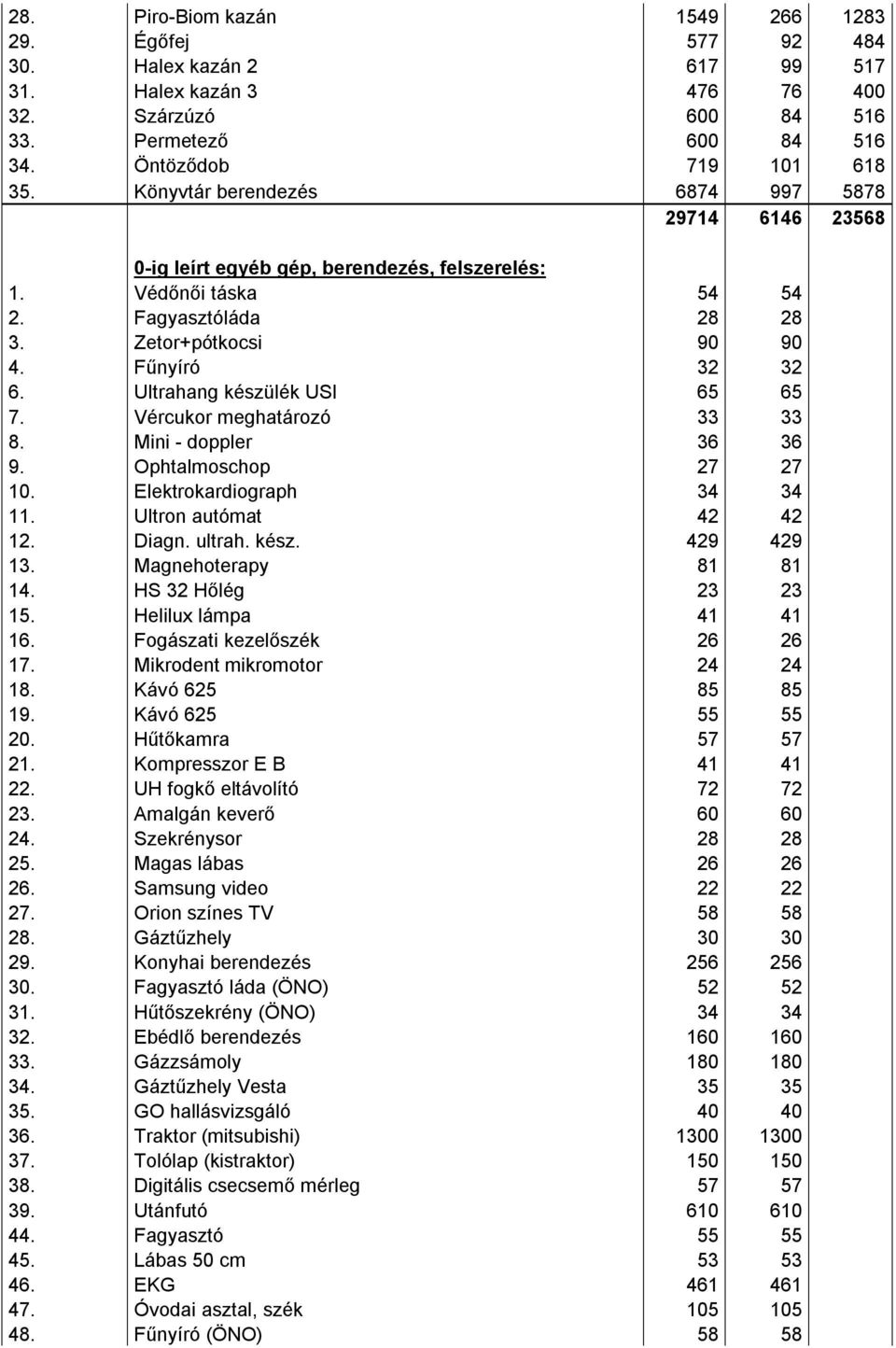 Ultrahang készülék USI 65 65 7. Vércukor meghatározó 33 33 8. Mini - doppler 36 36 9. Ophtalmoschop 27 27 1. Elektrokardiograph 34 34 11. Ultron autómat 42 42 12. Diagn. ultrah. kész. 429 429 13.